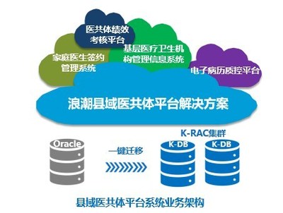 浪潮攜手冠新軟件 助力縣域醫(yī)共體信息平臺(tái)建設(shè)與軟件服務(wù)升級(jí)